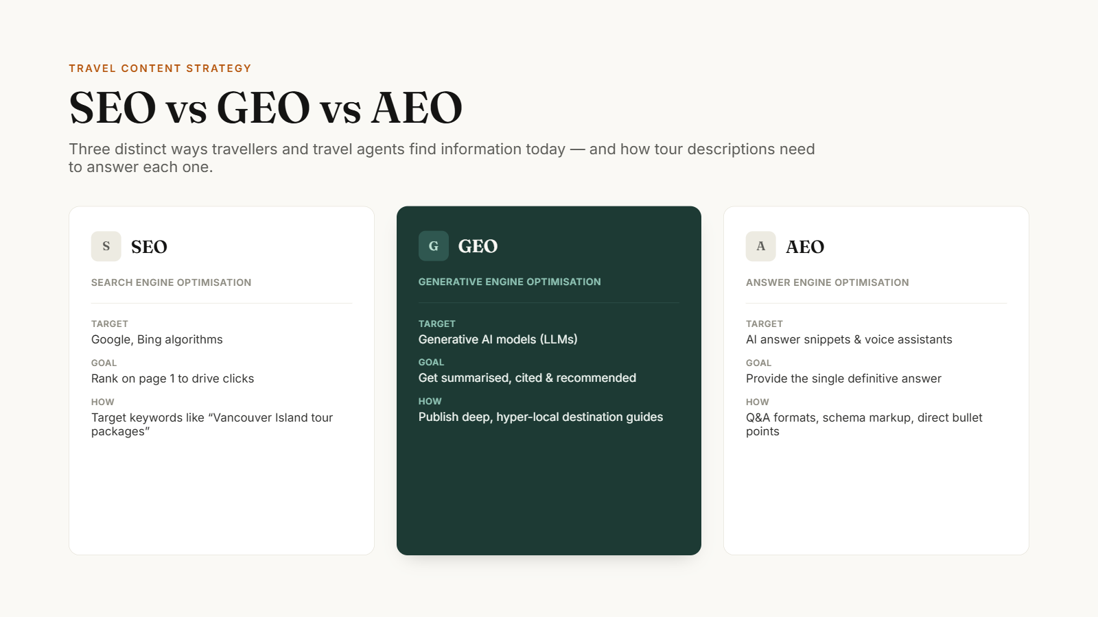 Comparison chart of SEO, GEO, and AEO strategies in the AI search for travel era